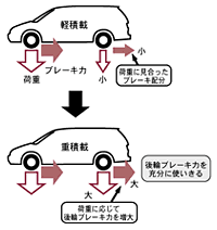 EBD作動比較イメージ／EBD搭載車