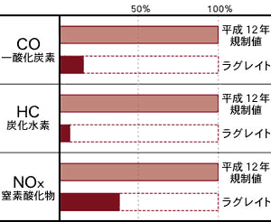 ラグレイト諸元値と平成12年排出ガス規制値との比較（10・15モード時）