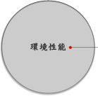 環境性能