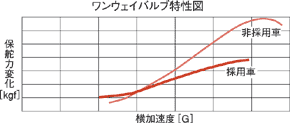 ワンウェイバルブ特性図