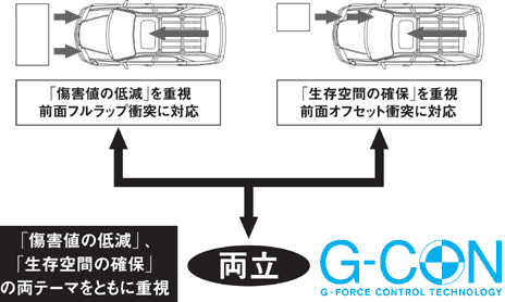 Gコントロール技術