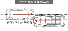 相手重量2トンクラスまでの乗用車、正面衝突
