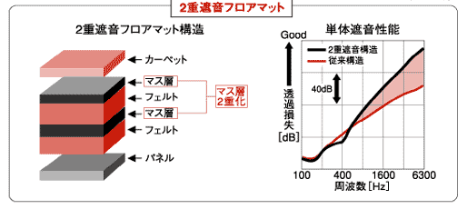 2重遮音フロアマット