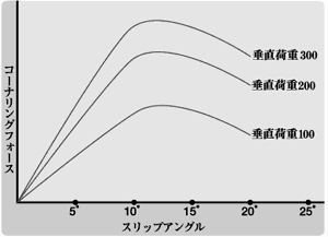 フォース コーナリング