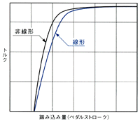 非線形スロットルドラムおよび線形スロットルドラムの発生トルク比較図