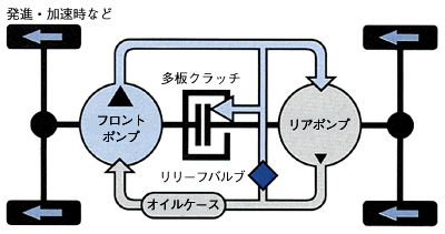 デュアルポンプシステム作動イメージ