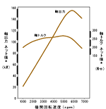 エンジン性能曲線図（V6 3.0L VTEC）