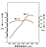 エンジン性能曲線図（2.3L VTEC）