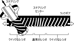 可変ステアリングギアレシオ