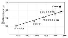 DOHC VTECのリッター当たり馬力の時代進化