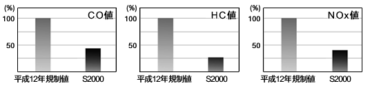 排出ガス規制値との比較