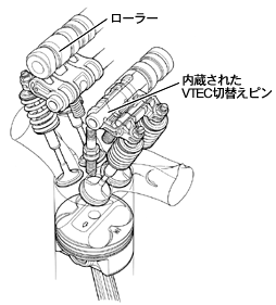 進化したDOHC VTEC機構