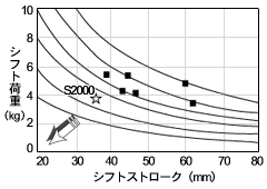 ショートストローク化