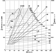 走行性能線図