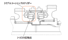 大容量トリプルコーンシンクロナイザー