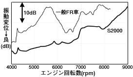 トランスミッション振動低減効果