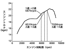 トルクの立ち上がりと全開シフトアップポイント
