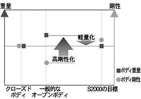 S2000がめざしたボディ剛性／重量