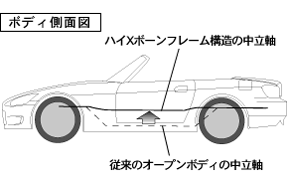 ボディ構造中立軸