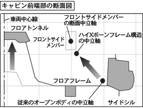 キャビン前端部の断面図