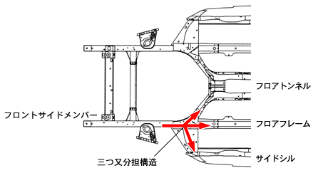 三つ又分担構造