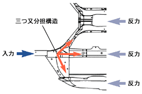 三つ又分担構造