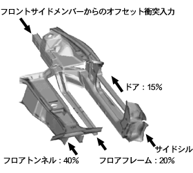 効率のよい荷重分担