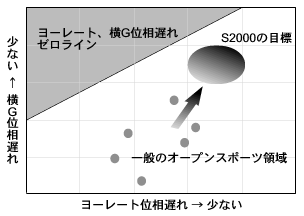 車両挙動のレスポンス