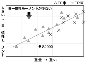 車重とヨーモーメント特性概念図