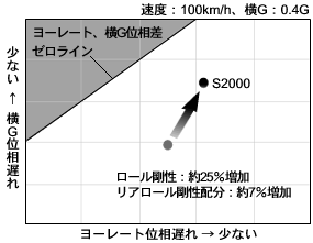 ロール剛性／リア配分の増加による車両応答性の向上効果