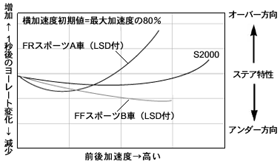 アクセル入力に対するヨーレート変化特性