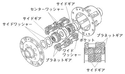 トルクセンシングタイプLSD構造図