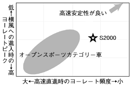 高速安定性