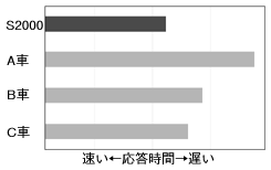 実車ブレーキ応答性比較