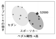 実車ブレーキ剛性感比較図