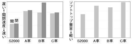 開閉速度と軽量化