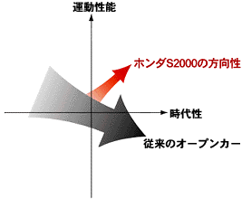 ホンダS2000の方向性