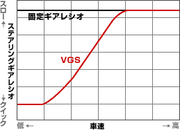 車速-ギアレシオ特性