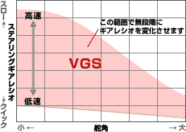 舵角-ギアレシオ特性