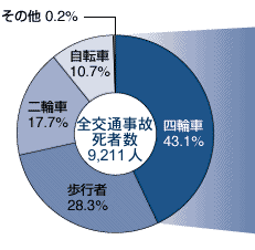 日本の交通事故死者数の内訳