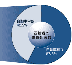 四輪車の乗員死者数の内訳