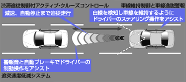 運転負荷・被害軽減研究概念図