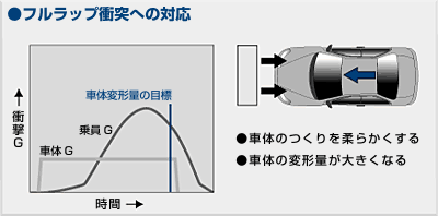 フルラップ衝突重視