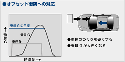 オフセット衝突重視