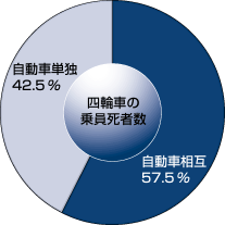 四輪車の乗員死者数の内訳