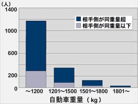 正面衝突時の乗用車のドライバー死者数