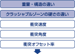 クルマ相互の衝突で想定される研究課題