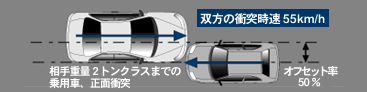 クルマ相互衝突研究の目標とするテストモード