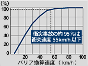 前面衝突全事故速度