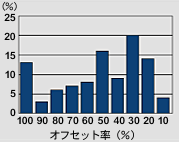 前面衝突全事故のオフセット率